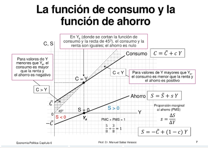 Consumo Y Ahorro | Mind Map