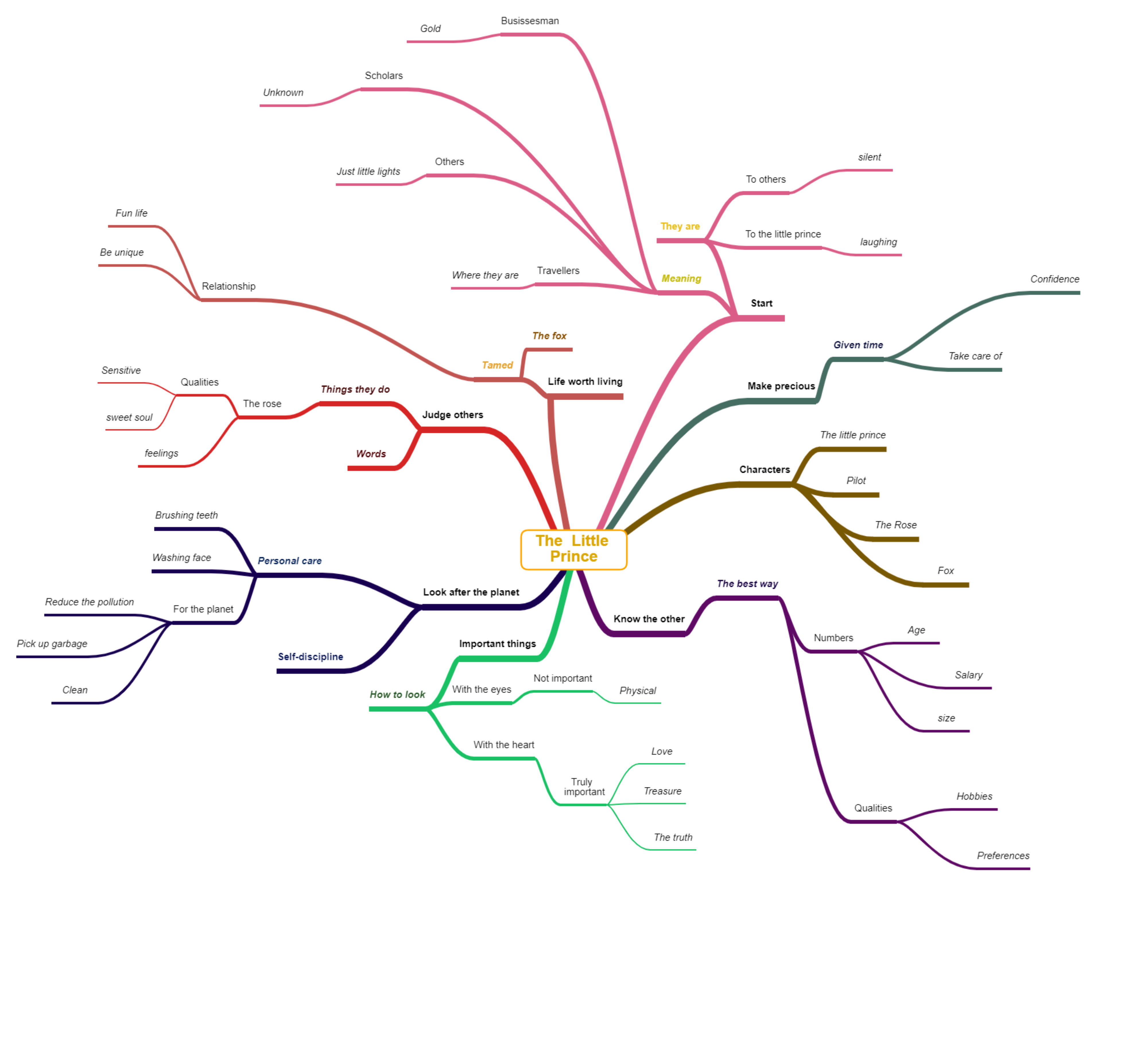 the little prince | Mind Map