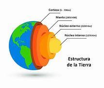 capas de la tierra | Mind Map