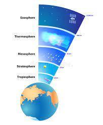 Atmosfera | Flashcards