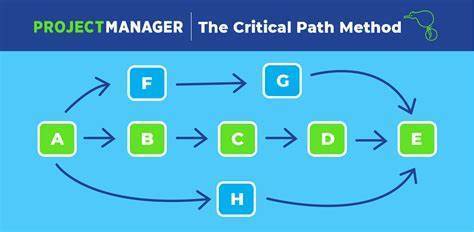 Project schedule | Mind Map