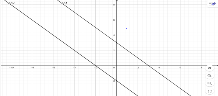 Posiciones relativas de 2 rectas en un plano | Flowchart