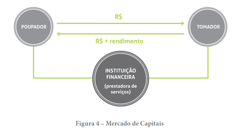 SISTEMA FINANCEIRO NACIONAL (SFN) | Mind Map