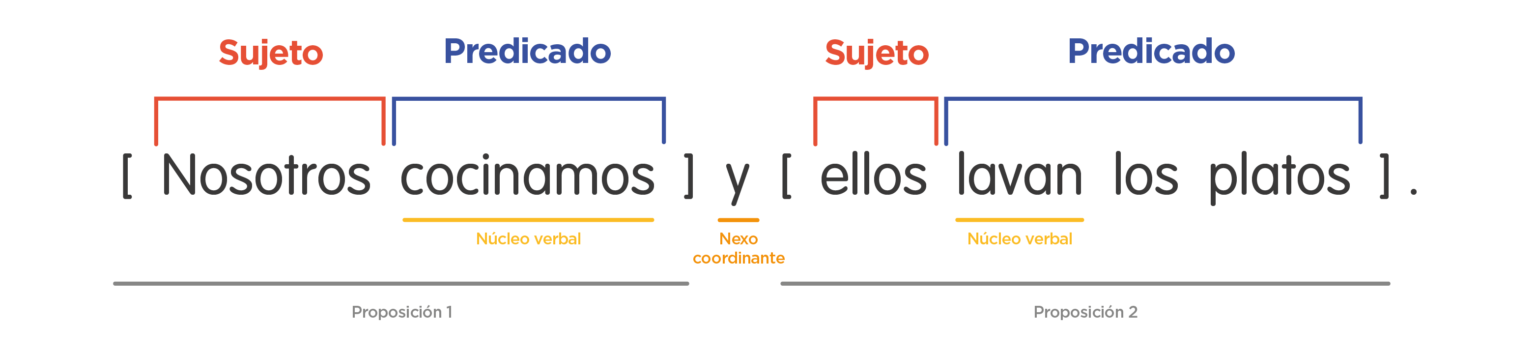 LA ORACIÓN COMPUESTA | Mind Map