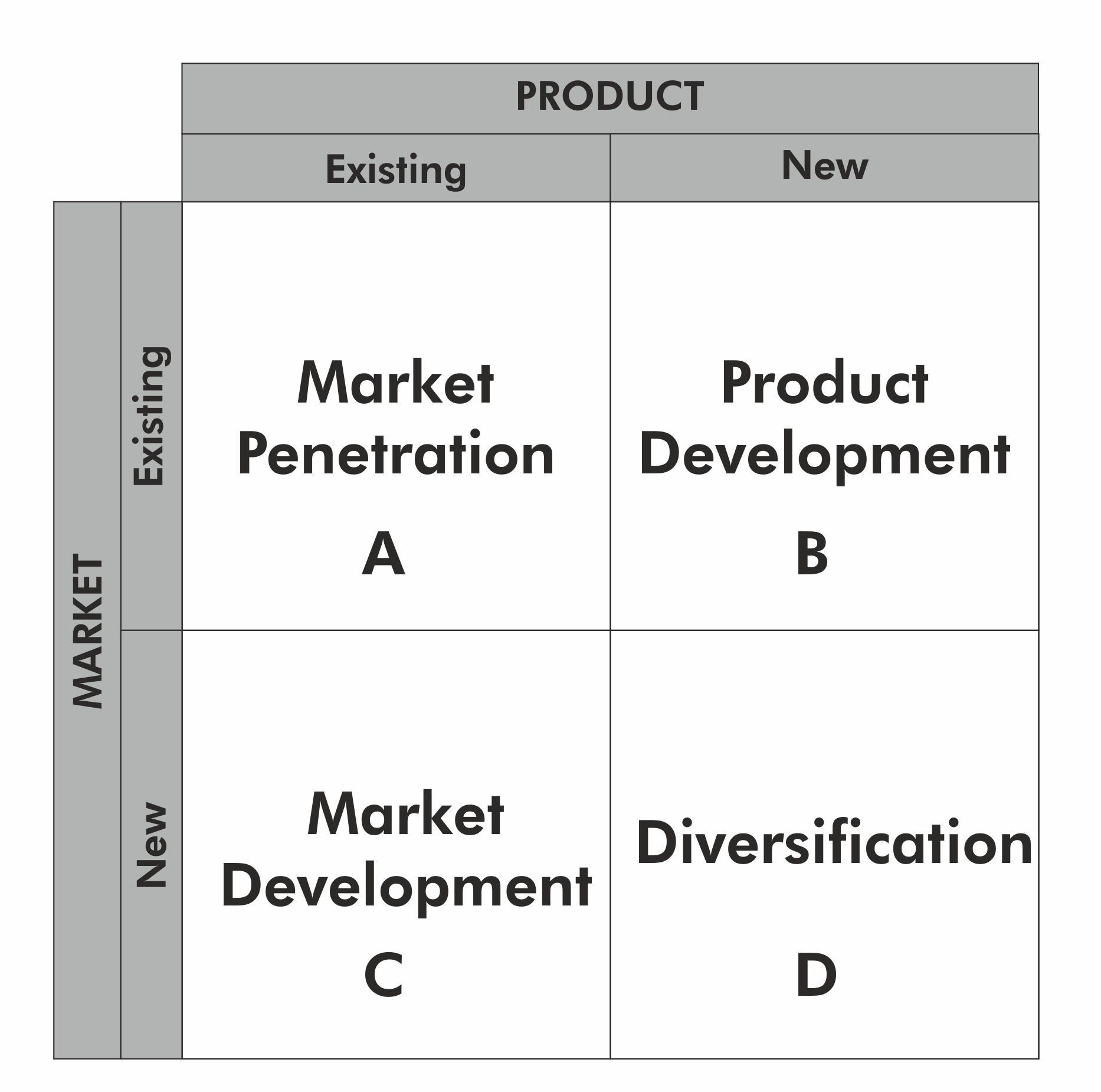 Swot analysis and Ansoff matrix | Flowchart