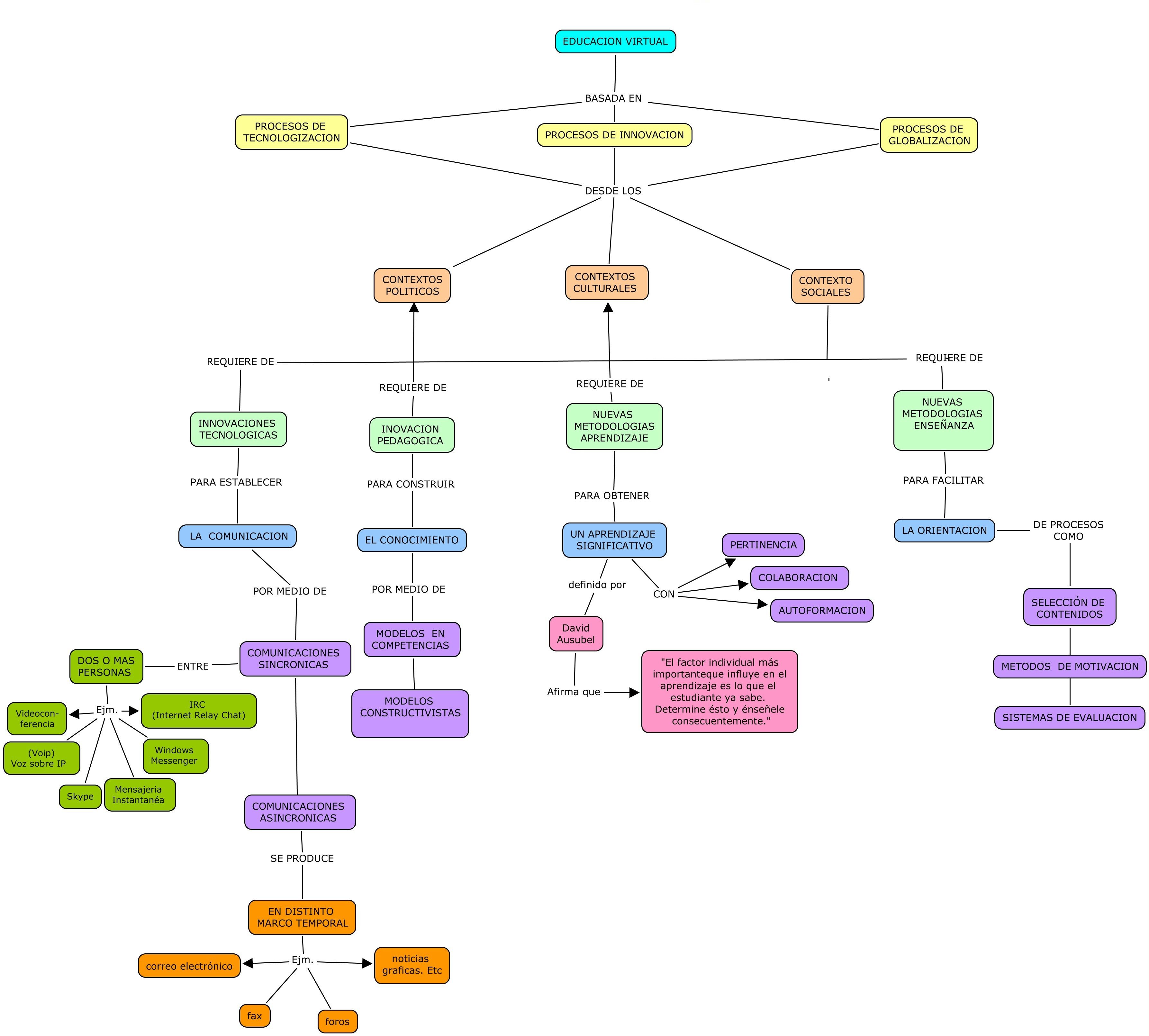 Organizadores Gráficos | Mind Map