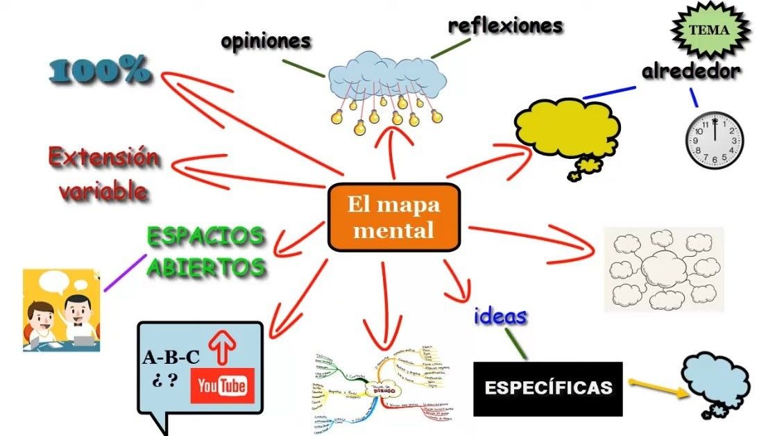 Organizadores Gr Ficos Mind Map