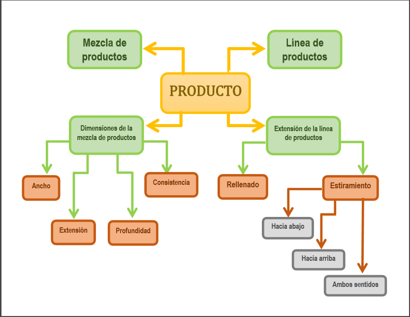 Mezcla del marketing | Mind Map