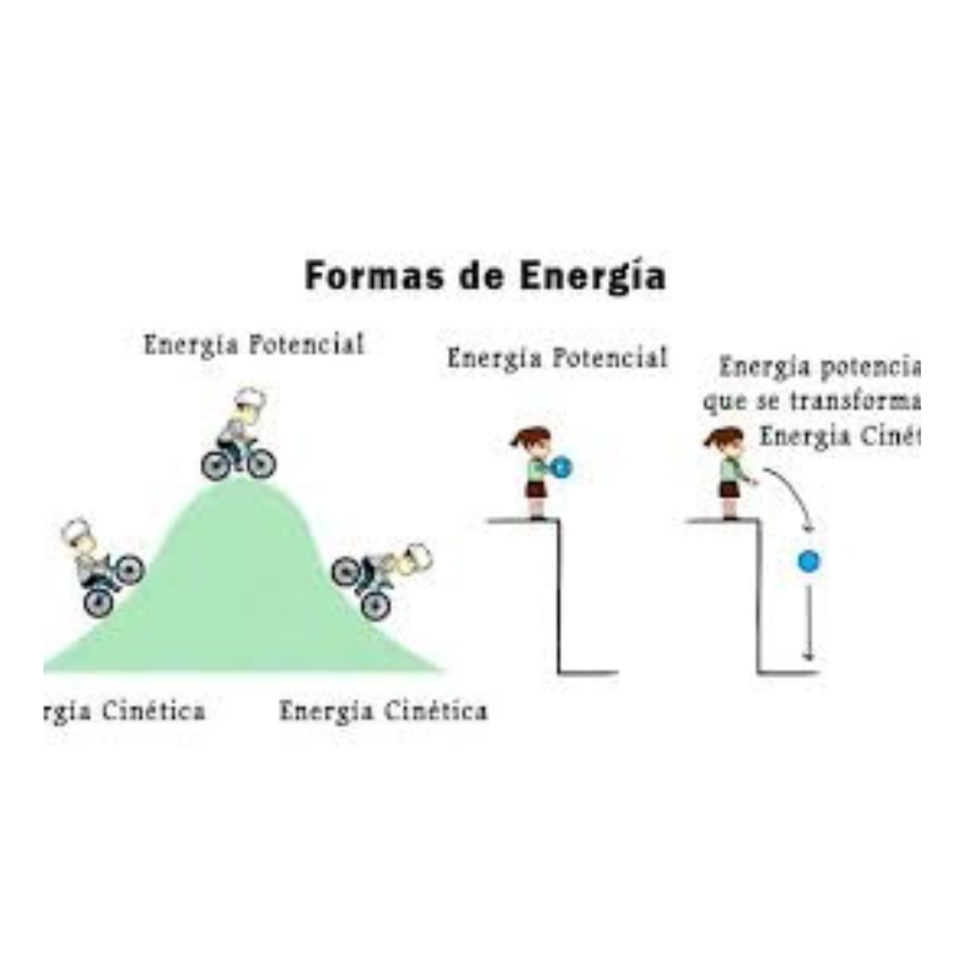 Las formas de la energía | Mind Map