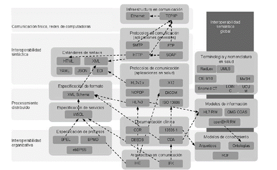 Interoperabilidad Semántica Y Estándares De Interoperabilidad | Mind Map