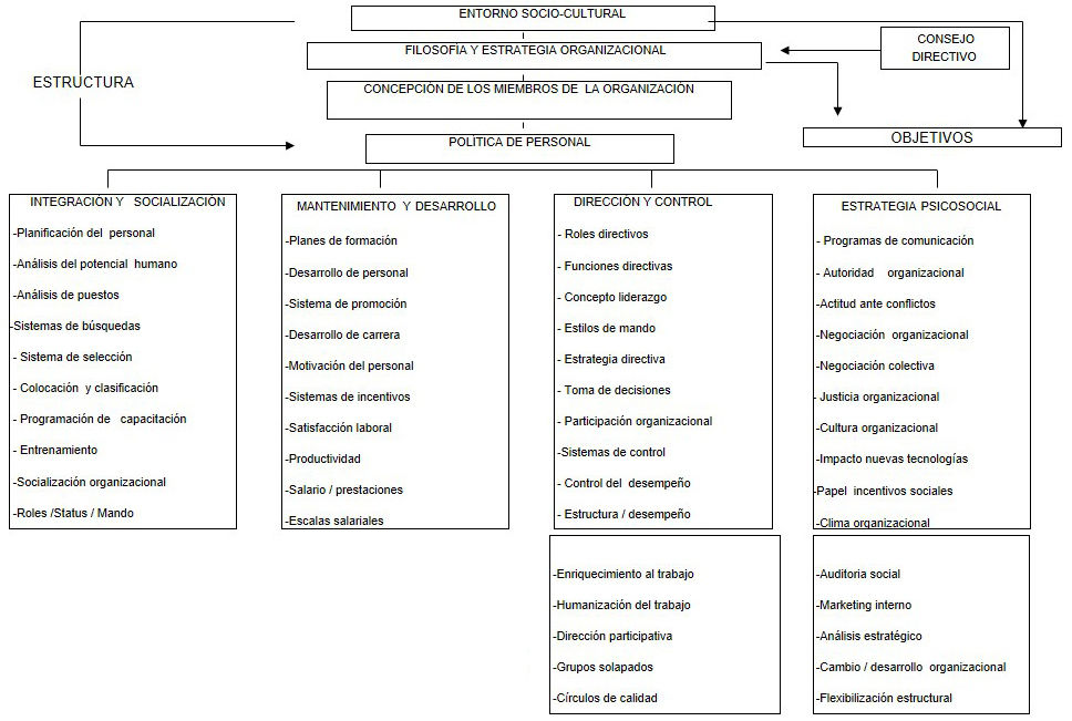 Modelos de gestion de Recursos Humanos | Mind Map