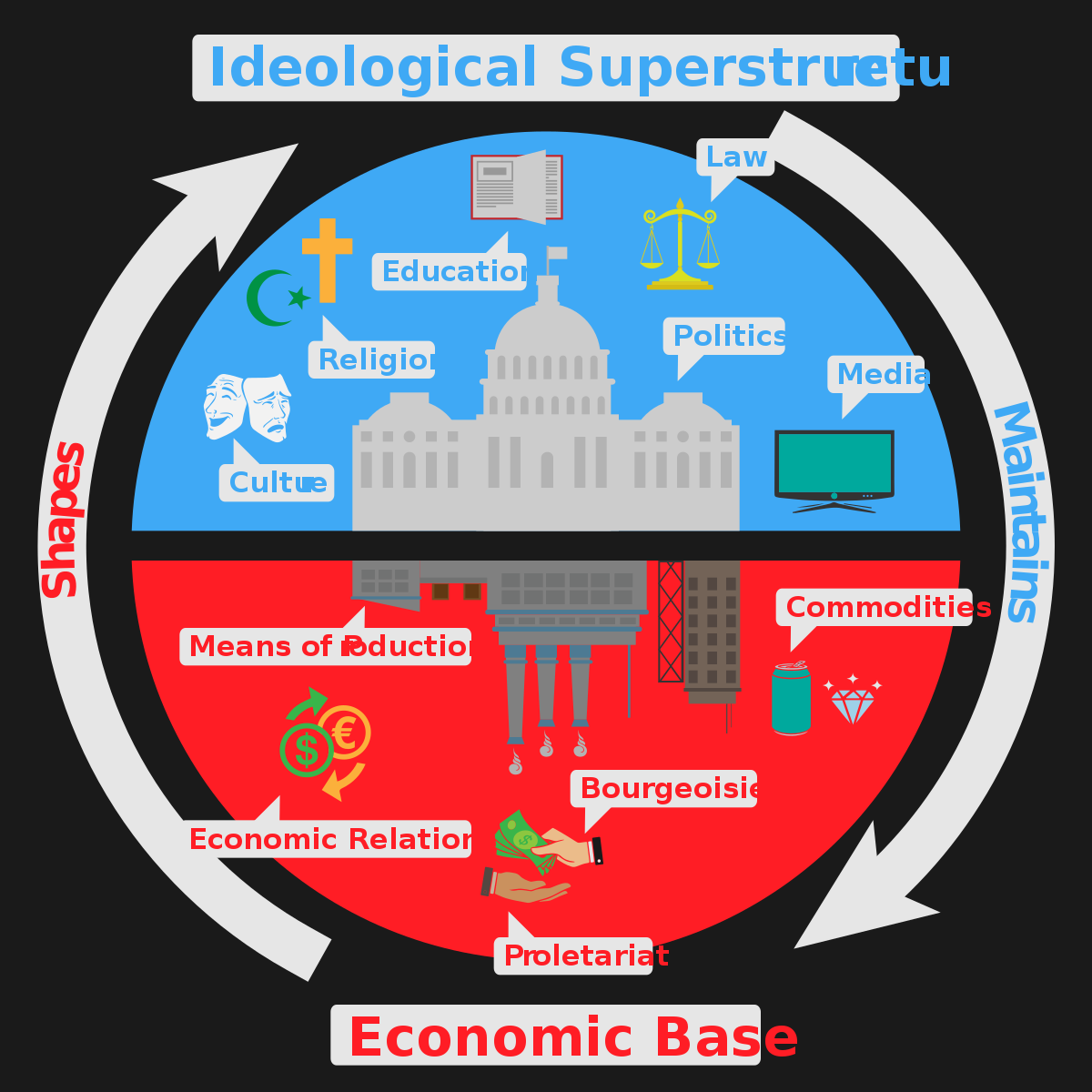 ELEMENTOS QUE CONFORMAN LA BASE Y SUPERESTRUCTURA | Mind Map