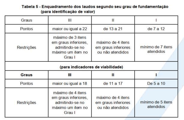 NBR 14653 - PARTE 4 EMPREENDIMENTOS | Mind Map