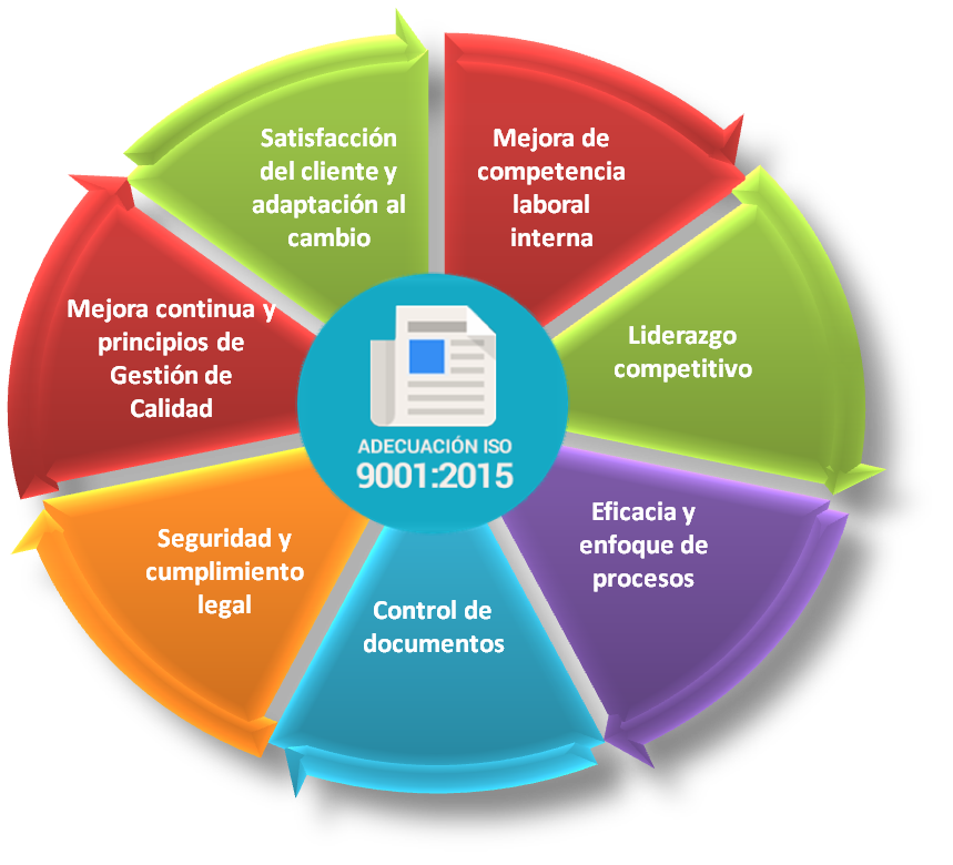 Normas ISO 9001 | Mind Map