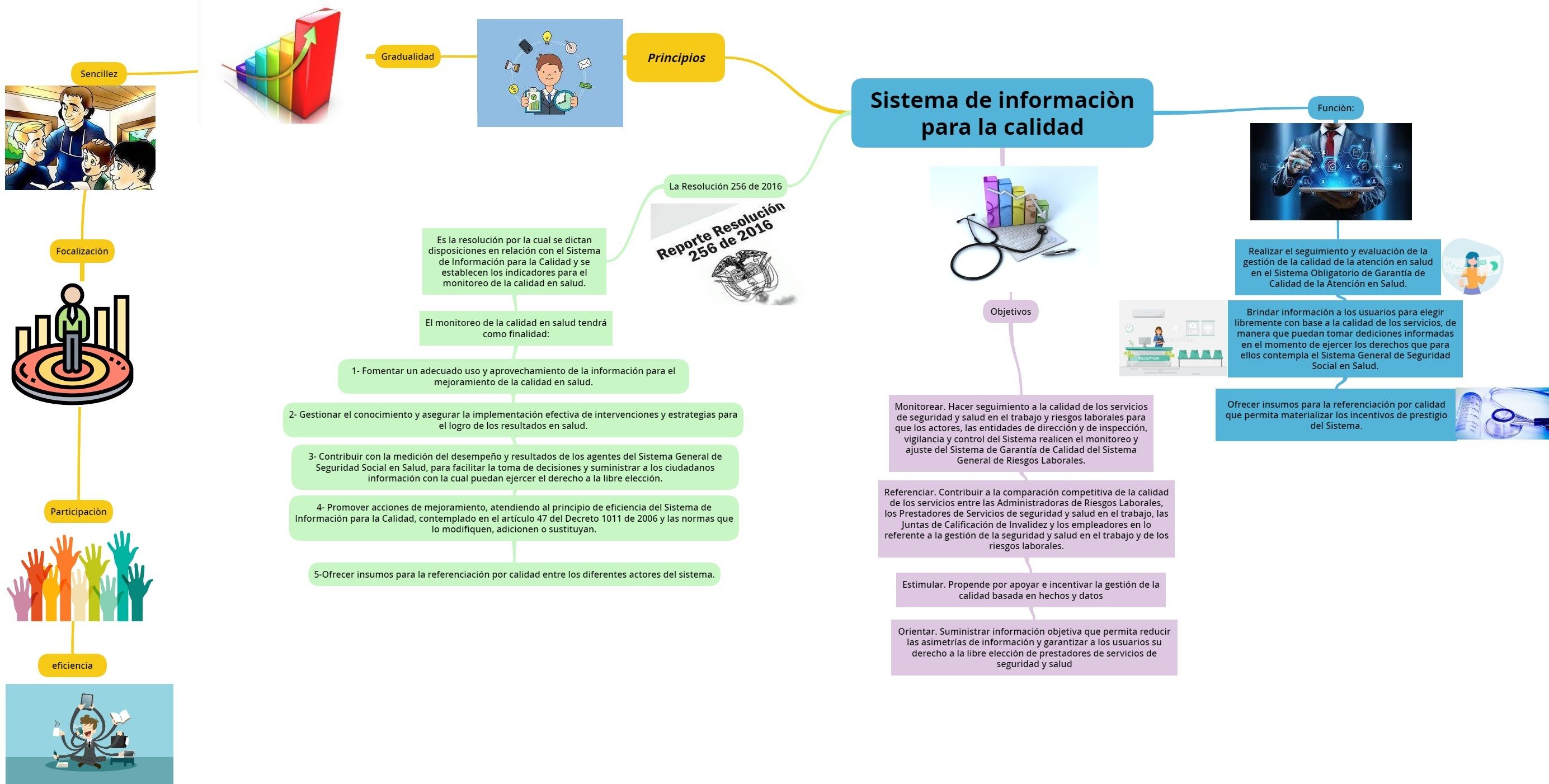 Tarea 3 -Desarrollar mapa mental | Mind Map