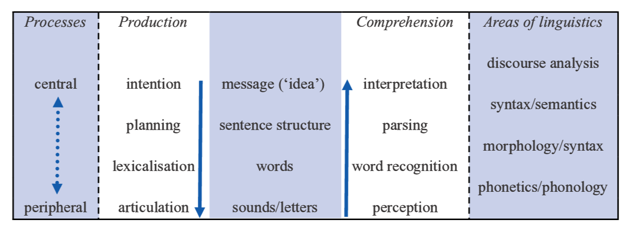 Introduction To Psycholinguistics | Mind Map