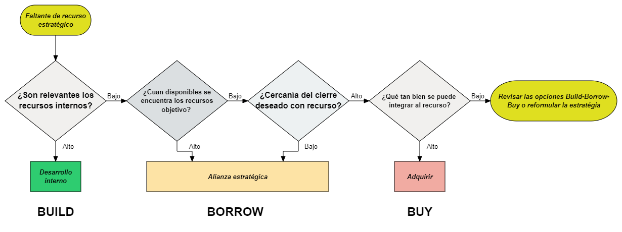 Built, Buy, Borrow | Mind Map