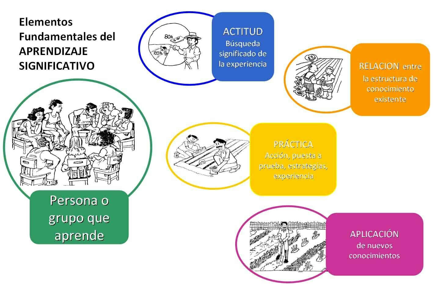 Sistematizacion Del Proceso Escolar Y Educativo Mind Map 3646