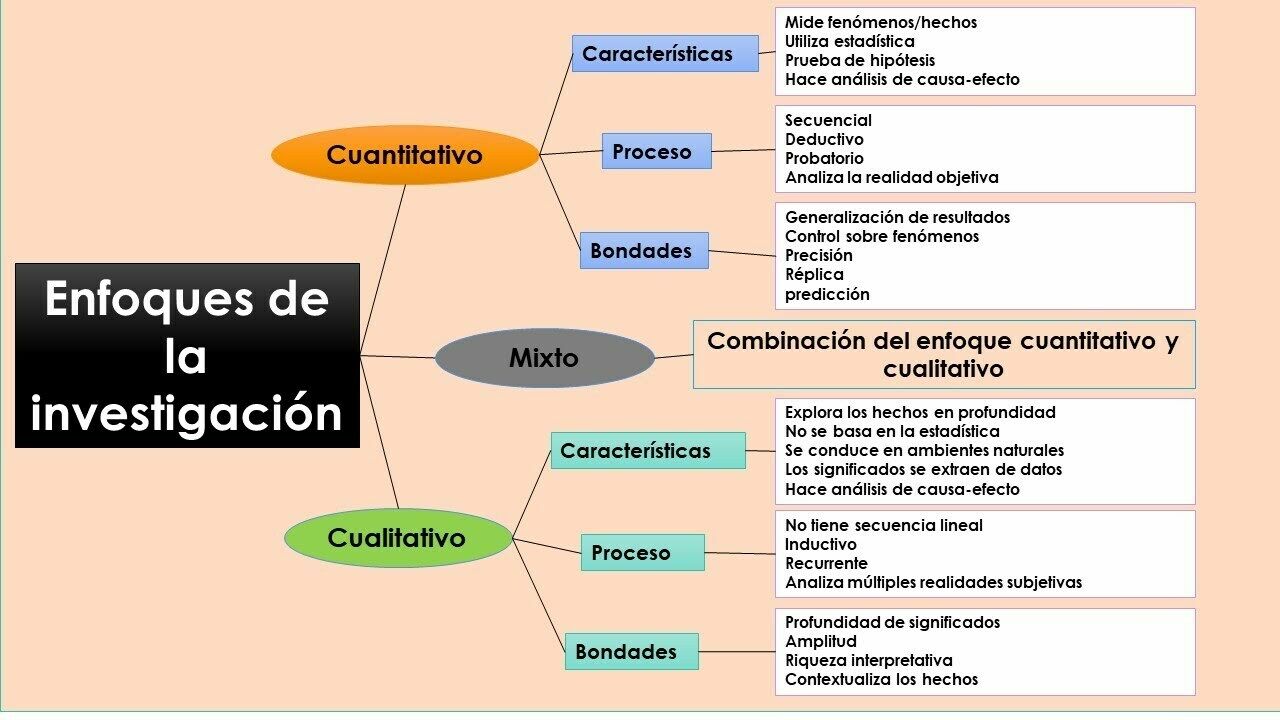 Investigación Científica | Mind Map