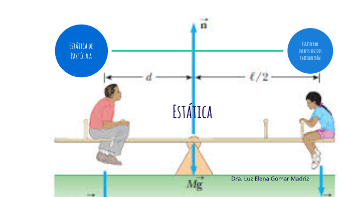 Estática De Partículas Y Estática De Cuerpos Rígidos Mind Map