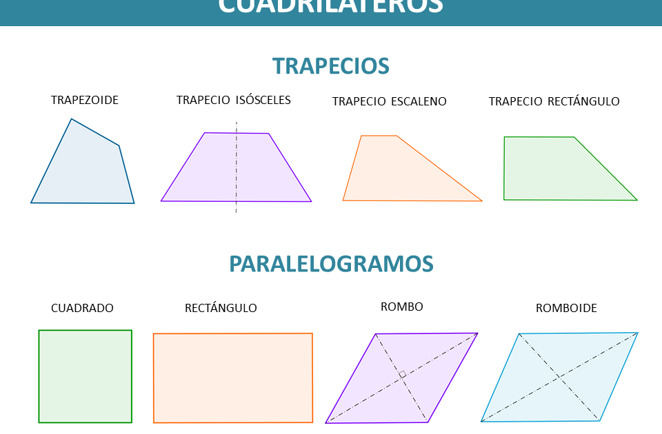 Área de paralelogramos y trapecios | Mind Map