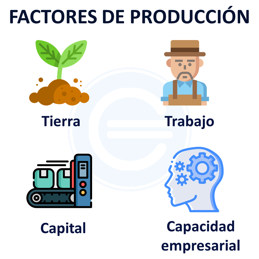 Factores De ProducciÓn Mind Map 4009