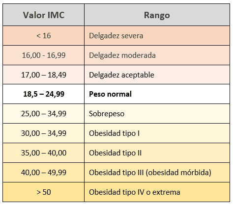 ¿MI PESO ES EL IDEAL? IMC: PESO(KG)/ ALTURA(2) | Mind Map