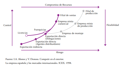 El Proceso De Internacionalización De Empresas | Mind Map