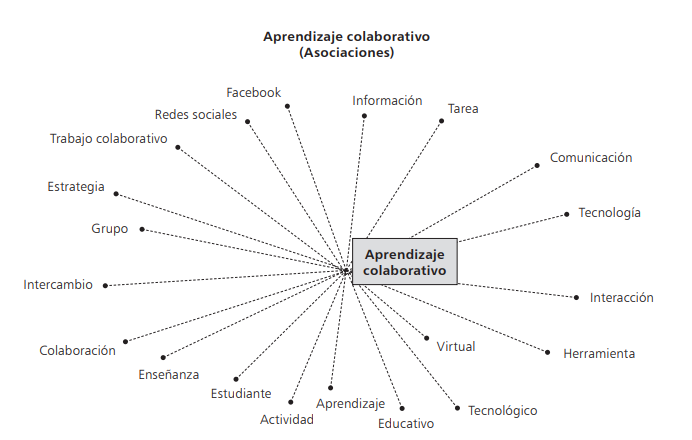 Aprendizaje Colaborativo Con Apoyo En Tic Concepto Metodología Y Recursos Mind Map 6503