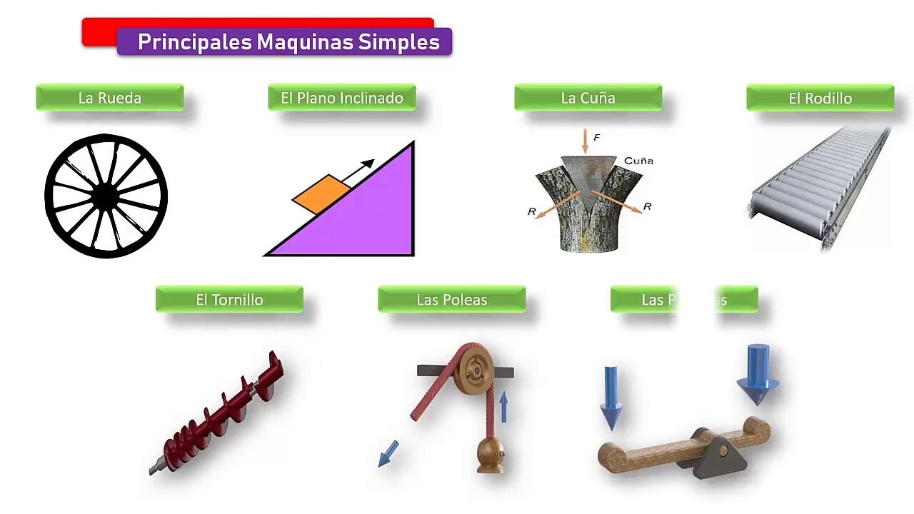 Los Mecanismos Y Su Clasificación. | Mind Map