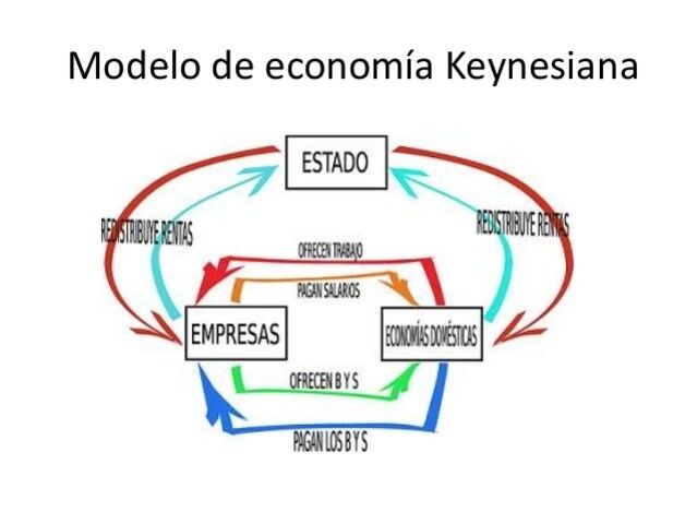 La Teoría Macroeconómica De Keynes | Mind Map