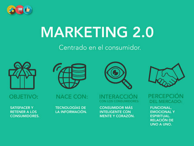 Evolución Del Marketing Mind Map