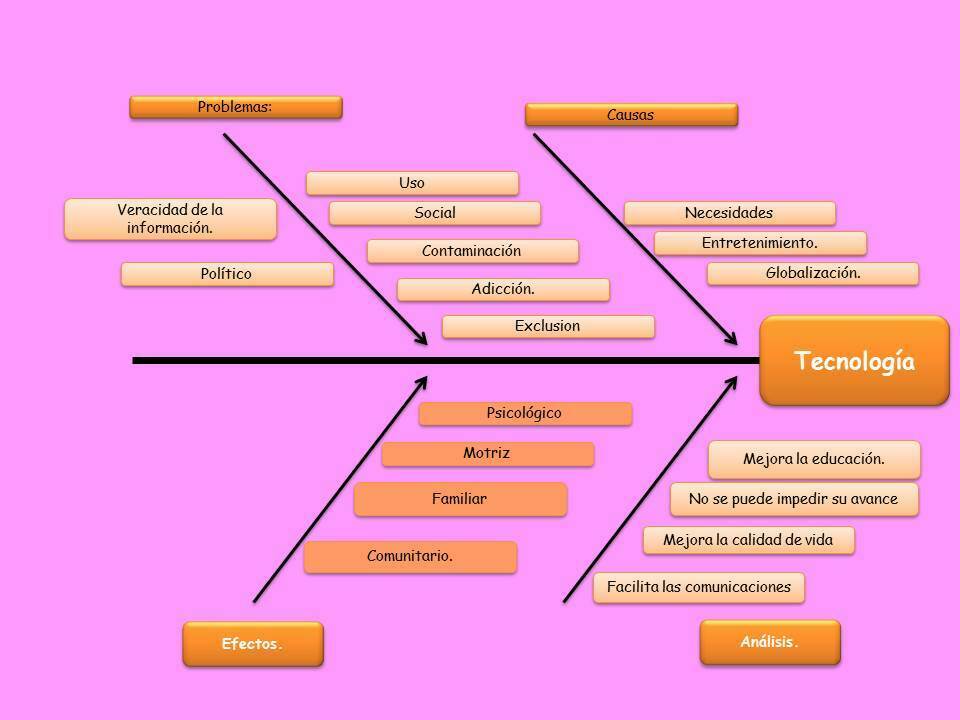 ORGANIZADORES GRAFICOS | Mind Map