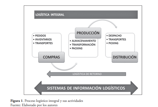 La conceptualización de la logística Mind Map