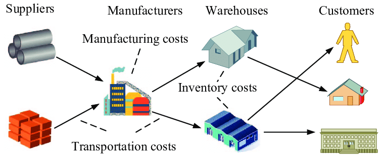 Unit 1 - Foundations in Supply Chain Management and Logistics | Mind Map