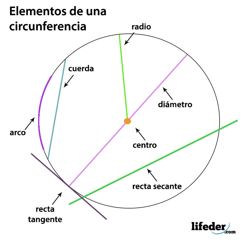 CIRCUNFERENCIA COMO LUGAR GEOMETRICO | Mind Map