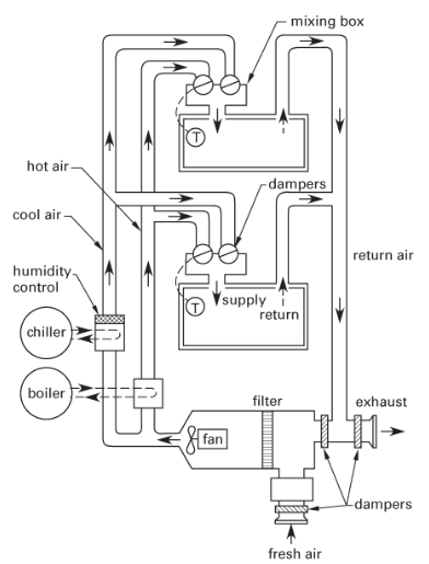 MECHANICAL - HVAC | Quiz