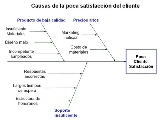 evaluacion parcial | Mind Map