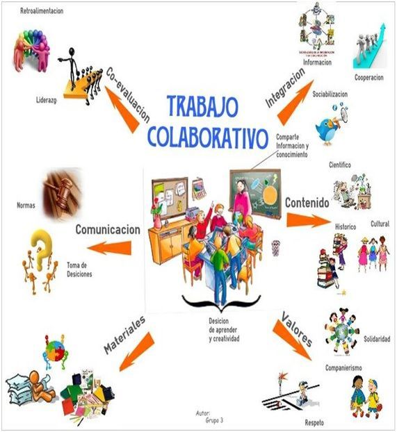 Diferencias Entre Trabajo , Proyecto, Aprendizaje Colaborativo | Mind Map