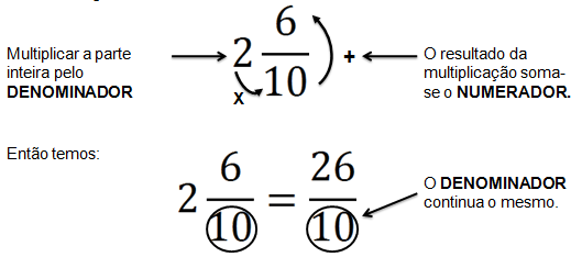 Matemática Básica II - Frações | Mind Map