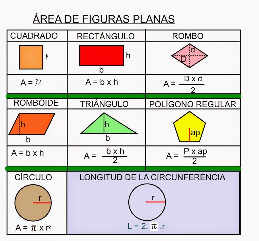 Áreas y volumenes | Mind Map