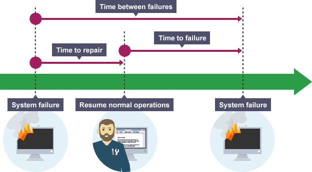 reliability-of-computer-systems-flashcards