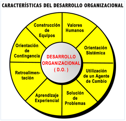 DESARROLLO ORGANIZACIONAL | Mind Map