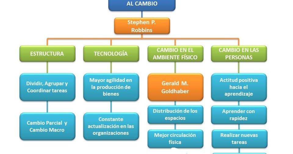 CAMBIO ORGANIZACIONAL | Mind Map