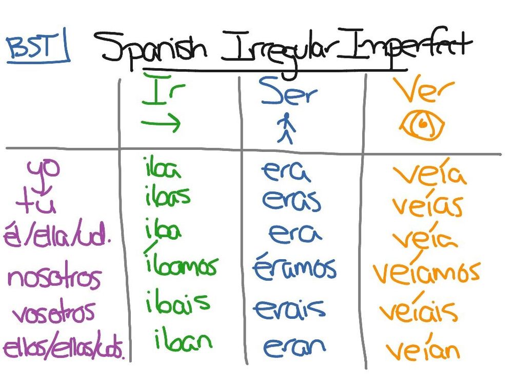 Irregular Imperfect Verbs Spanish Worksheet