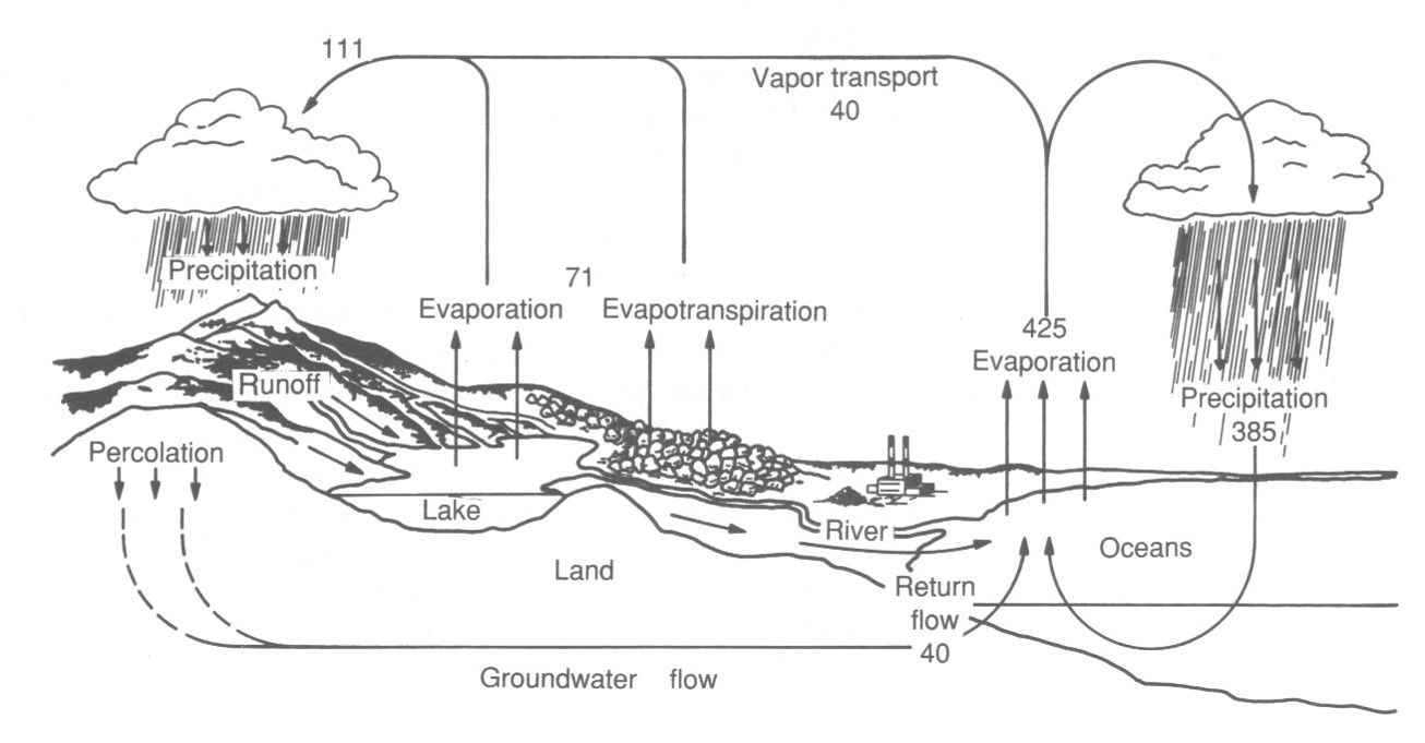 THE DIAGRAM BELOW SHOWS THE HYDROLOGICAL CYCLE. - ATIKA SCHOOL
