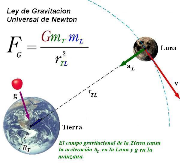 Ley de la gravitación universal | Slide Set