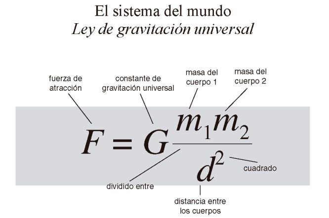 Ley De La Gravitación Universal Mind Map 0969