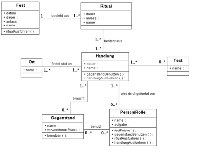 UML - Diagramme | Quiz