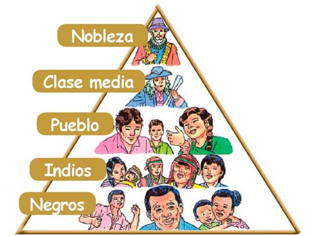 CLASES SOCIALES | Mind Map